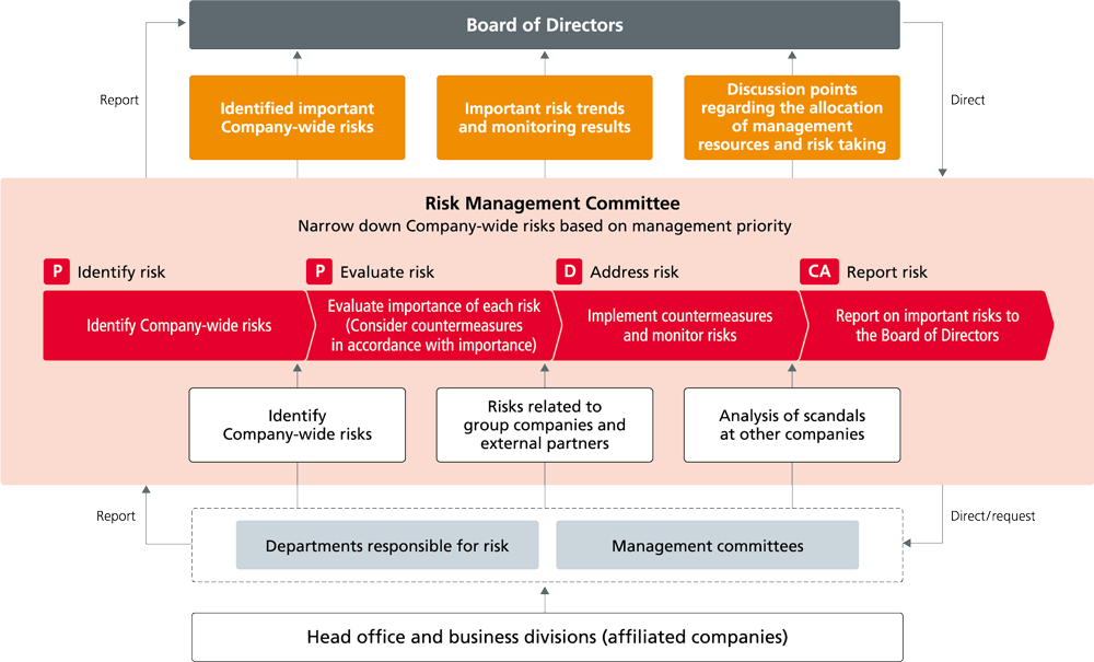 Figure: Functions and positioning of the Risk Management Committee