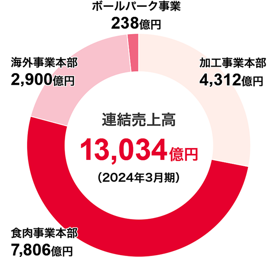2023年度の実績（売上高構成比）
