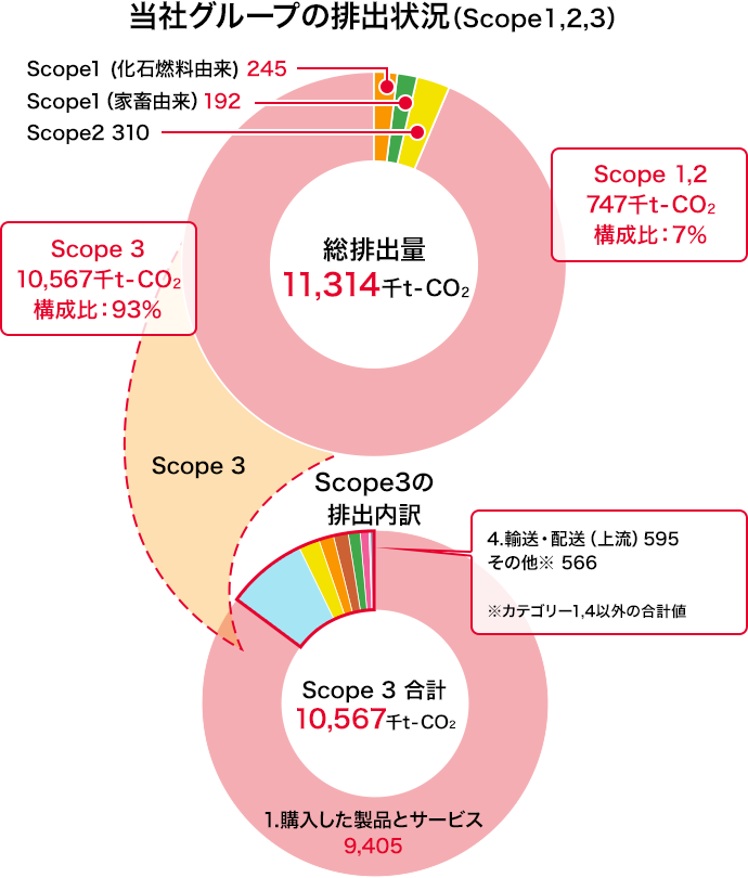 当社グループの排出状況（SCOPE1,2,3）
