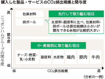 購入した製品・サービスのCO2排出規模と関与度