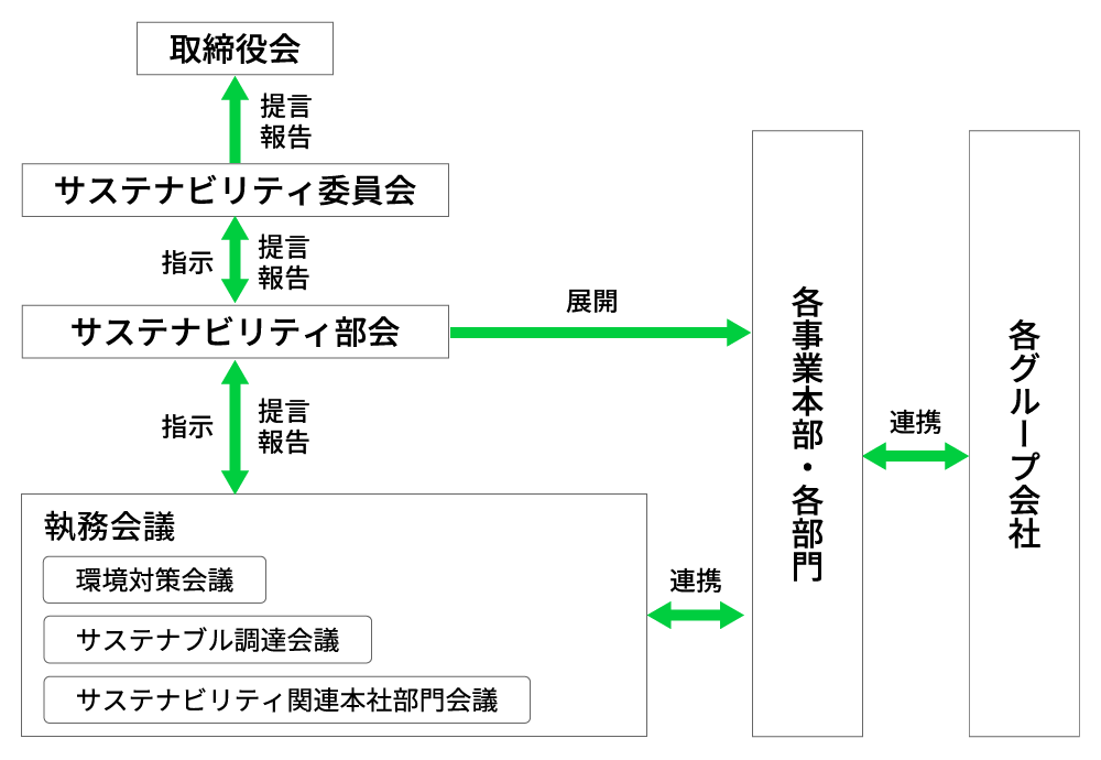 サステナビリティ推進体制図