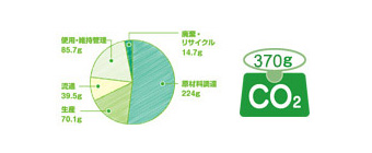 Conducting Life Cycle Assessment