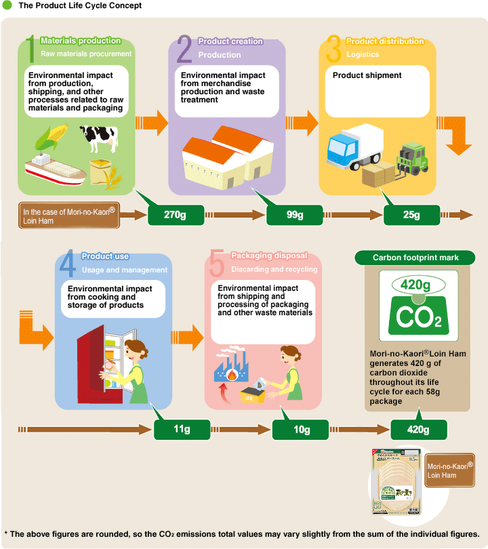 The Product Life Cycle Concept