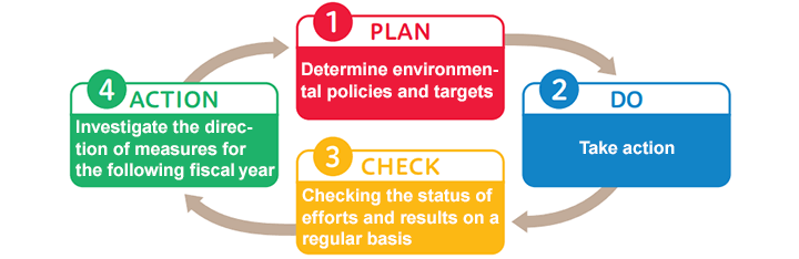1. PLAN　Determine environmental policies and targets　2. DO Take action　3. CHECK Checking the status of efforts and results on a regular basis　4. ACTION Investigate the direction of measures for the following fiscal year