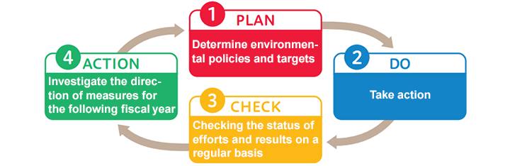 1. PLAN Determine environmental policies and targets 2. DO Take action 3. CHECK Checking the status of efforts and results on a regular basis 4. ACTION Investigate the direction of measures for the following fiscal year
