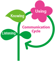 Communication Cycle