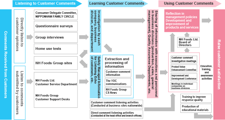 Systems for Reflecting Customer Comments in Business