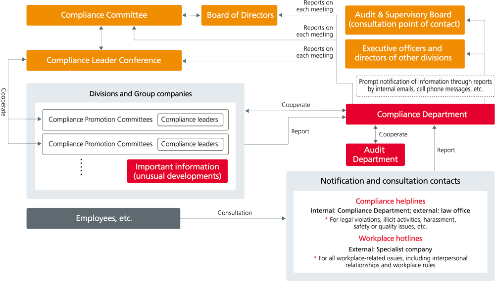 Figure: Compliance framework