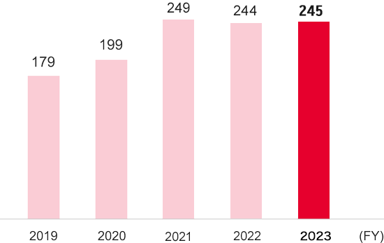 Graph: Number of consultations received