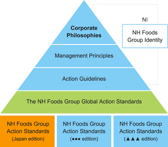 Figure: Position of global action standards