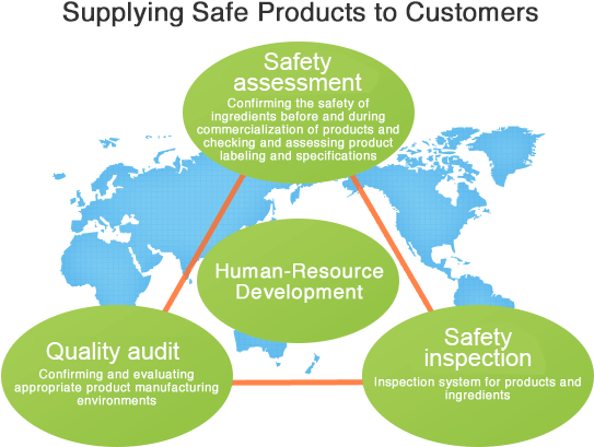 Supplying Safe Products to Customers