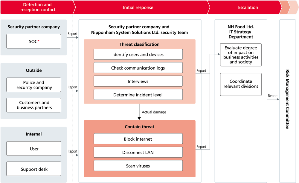 Figure: Basic flow of response to information security incident