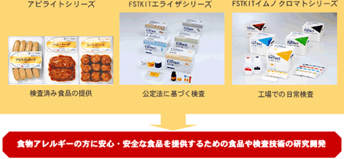 アビトライトシリーズ　検査済み食品の提供　FSTKITエライザシリーズ　公定法に基づく検査　FSTKITイムノクロマトシリーズ　工場での日常検査　食物アレルギーの方に安心･安全な食品を提供するための食品や監査技術の研究開発