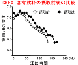 CBEXの継続摂取による筋肉pH値の低下抑制効果