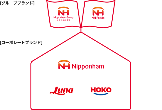グループブランドロゴ ニッポンハムグループが目指すもの 日本ハム株式会社