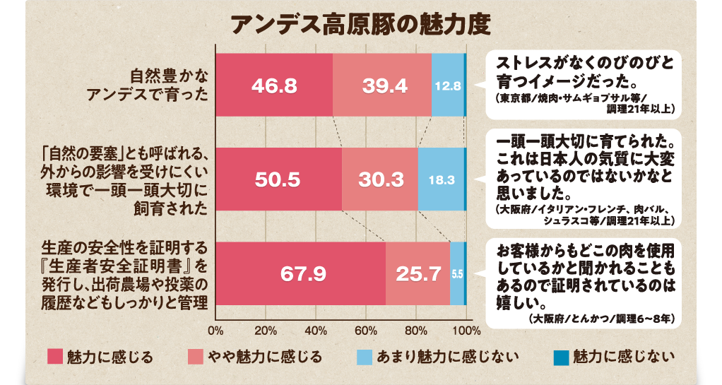 アンデス高原豚の魅力度のグラフ