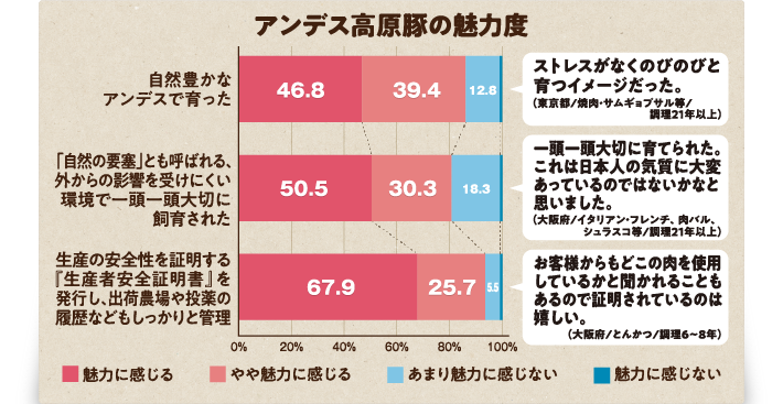 アンデス高原豚の魅力度のグラフ