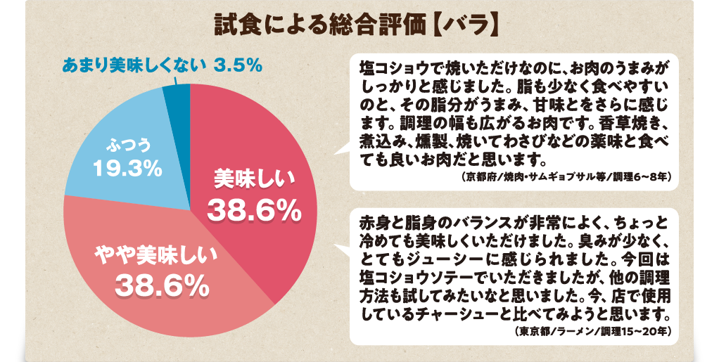 試食による総合評価【バラ】のグラフ