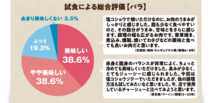 試食による総合評価【バラ】のグラフ