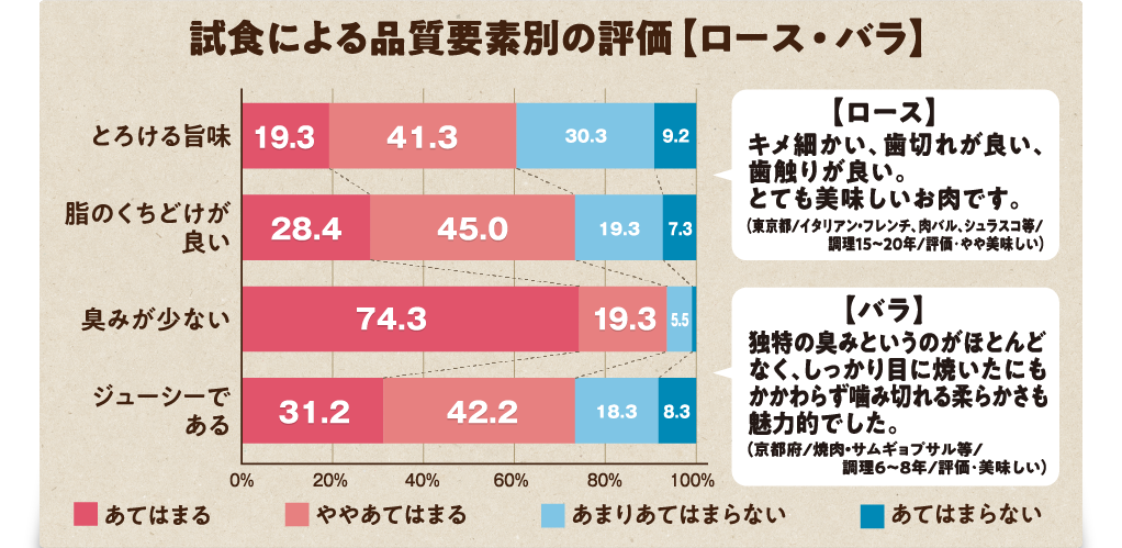 試食による品質要素別の評価【ロース・バラ】のグラフ