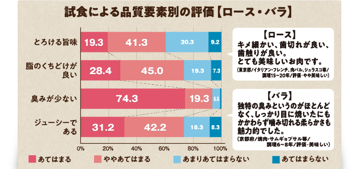 試食による品質要素別の評価【ロース・バラ】のグラフ