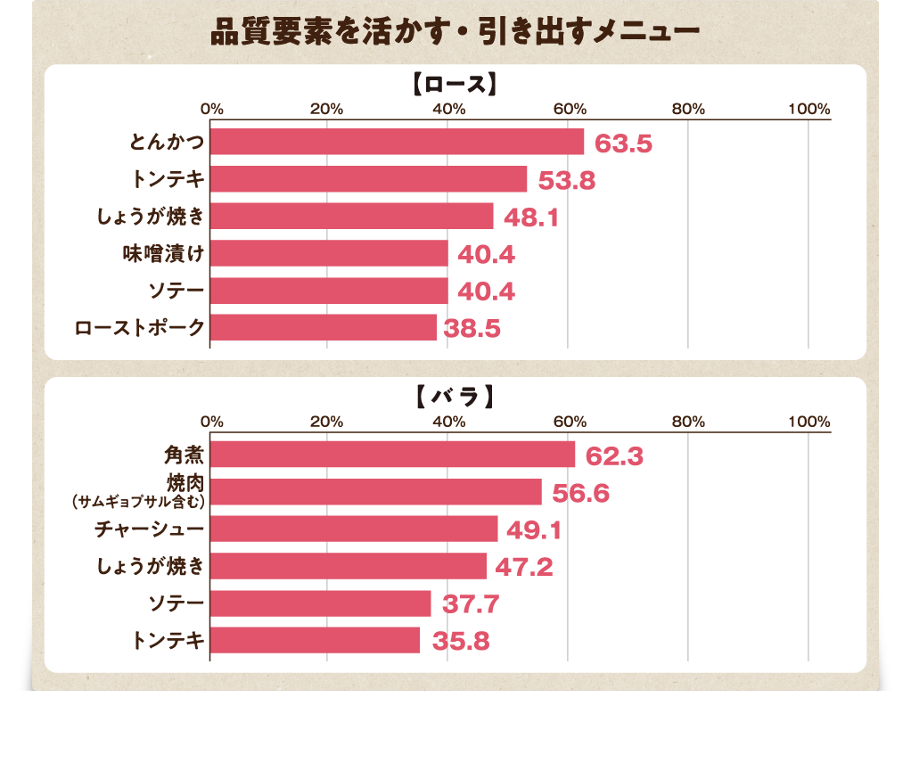 品質要素を活かす・引き出すメニューのグラフ 「アンデス高原豚テイスティング調査（バラ：57名、ロース：52名）株式会社ぐるなび実施（2022年8月）より」