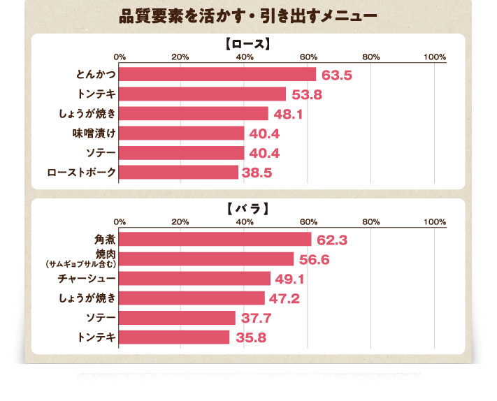 品質要素を活かす・引き出すメニューのグラフ 「アンデス高原豚テイスティング調査（バラ：57名、ロース：52名）株式会社ぐるなび実施（2022年8月）より」