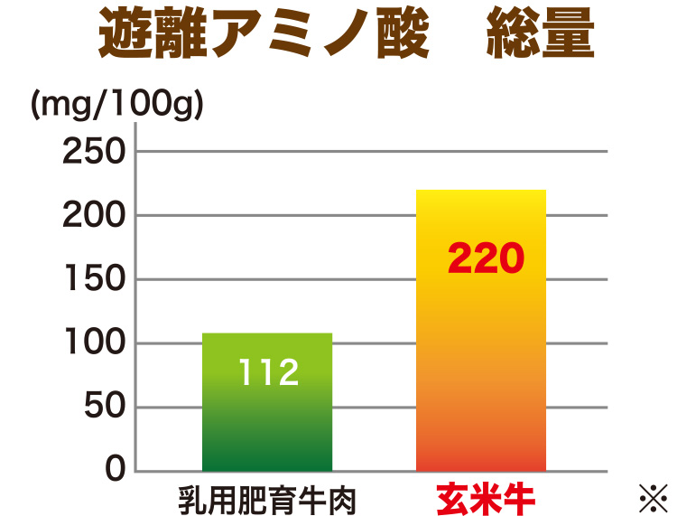 遊離アミノ酸 総量