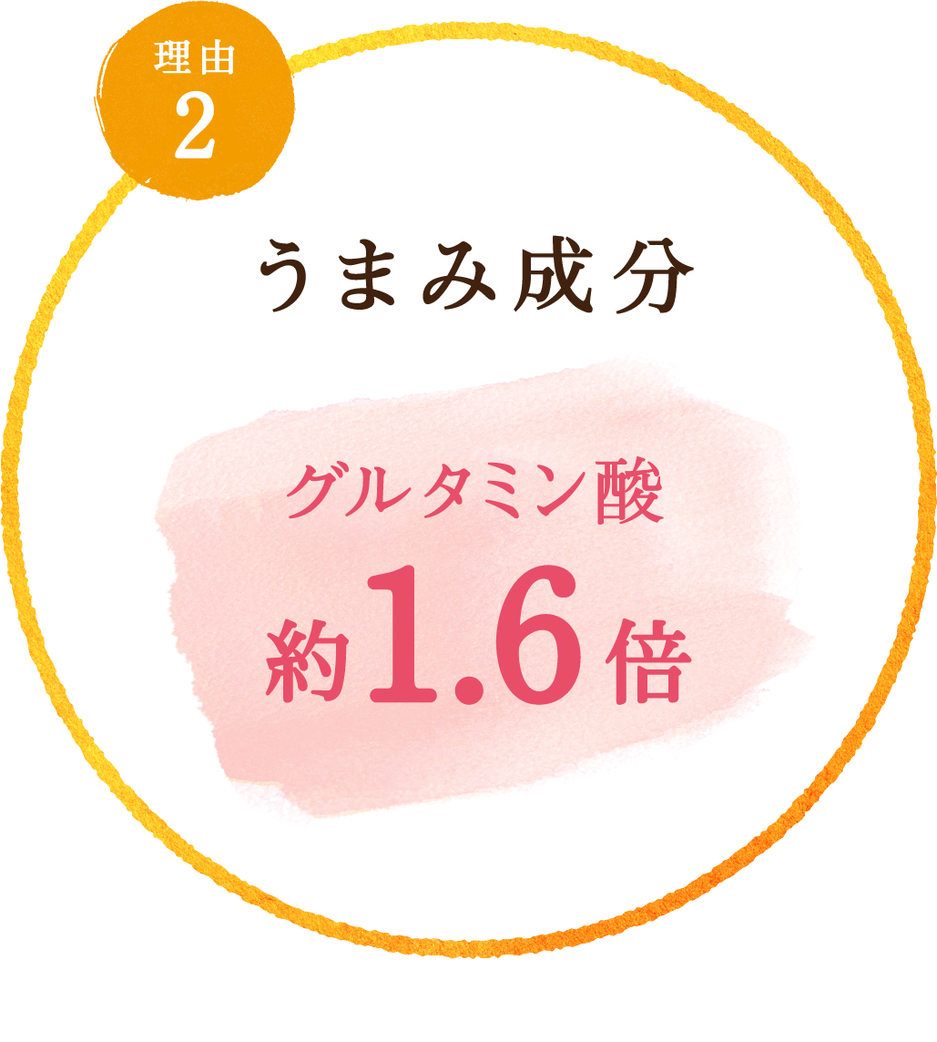 理由2 うまみ成分 グルタミン酸約1.6倍