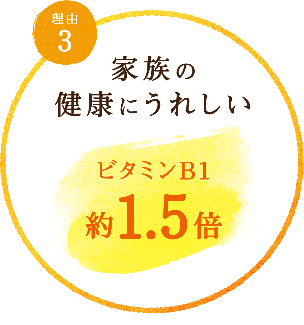 理由3 家族の健康にうれしい ビタミンB1約1.5倍