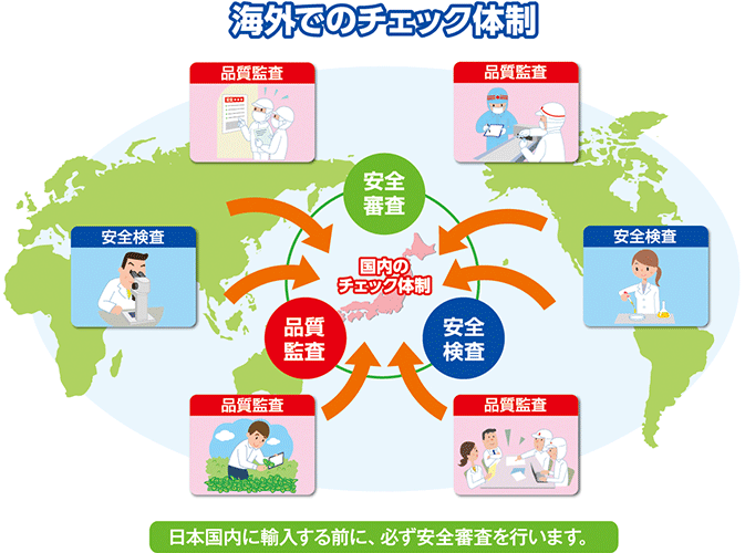 海外でのチェック体制 日本国内に輸入する前に、必ず安全審査を行います。