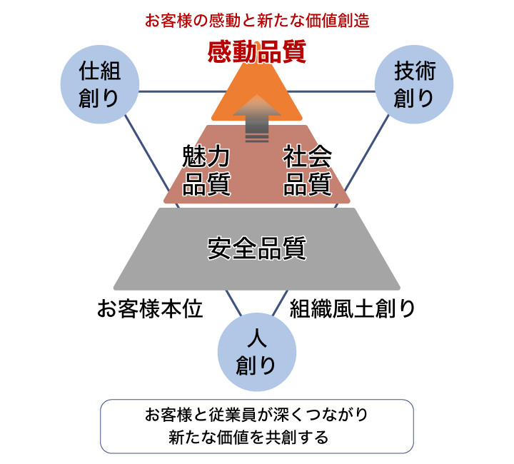 お客様の感動と新たな価値創造