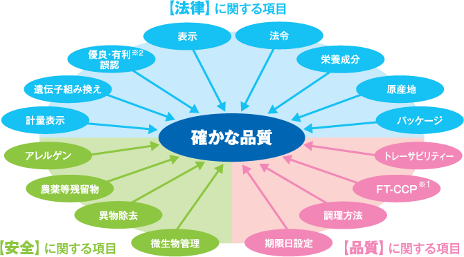 法律に関する項目、品質に関する項目、安全に関する項目