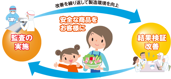 監査の実施と結果検証改善を繰り返して製造環境を向上