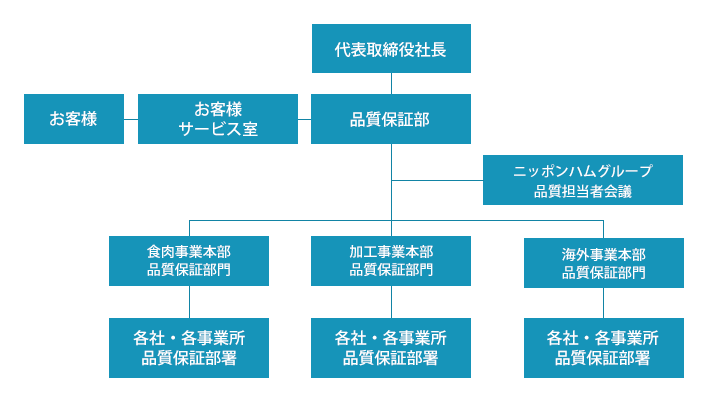 品質ガバナンス組織体制