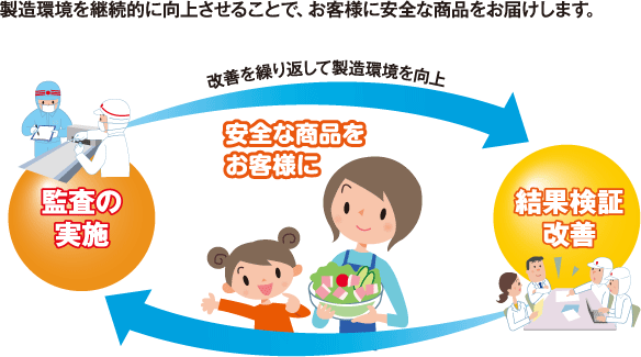 製造環境を継続的に向上させることで、お客様に安全な商品をお届けします。