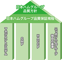 日本ハムグループ品質保証規程
