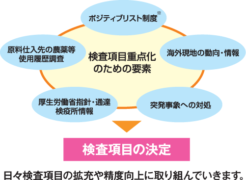 日々検査項目の拡充や精度向上に取り組んでいます。