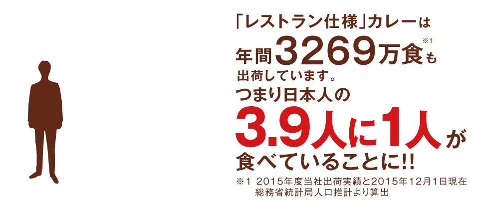「レストラン仕様カレー」は年間3269万食も出荷しています。日本人の3.9人に1人が食べていることに!!