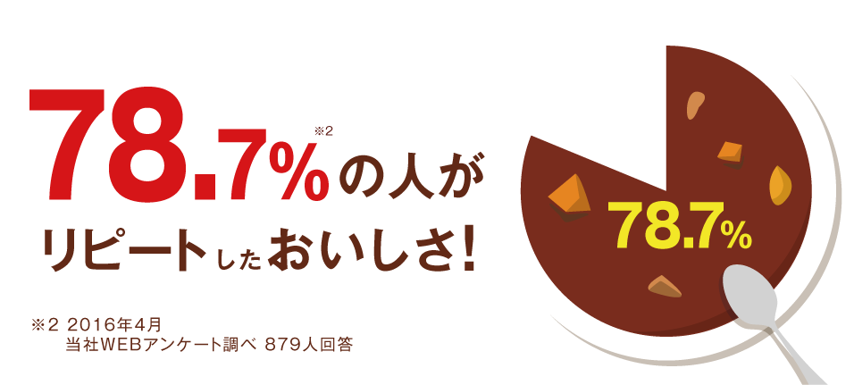 78.7%の人がリピートしたおいしさ！