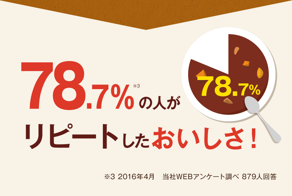 78.7%の人がリピートしたおいしさ！