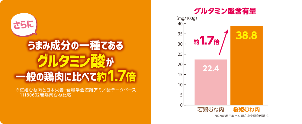 うまみ成分の一種であるグルタミン酸が一般の鶏肉と比べて約1.7倍 ※桜姫むね肉と日本栄養・食料学会遊離アミノ酸データベース11180602若鳥肉むね比較 2022年3月日本ハム(株)中央研究所調べ